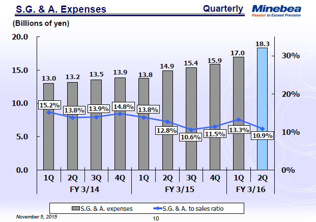 S.G. & A. Expenses