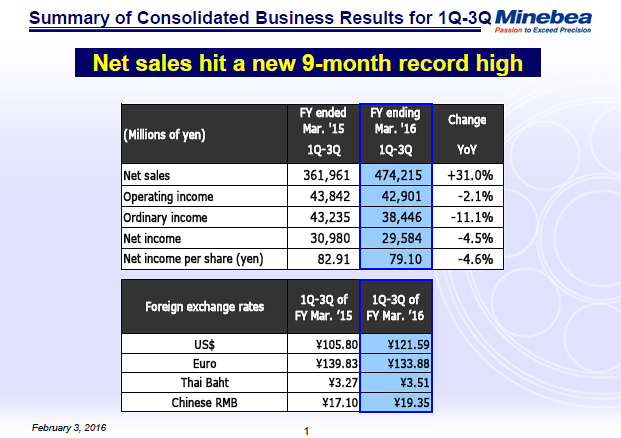 Summary of Consolidated Business Results for 1Q-3Q