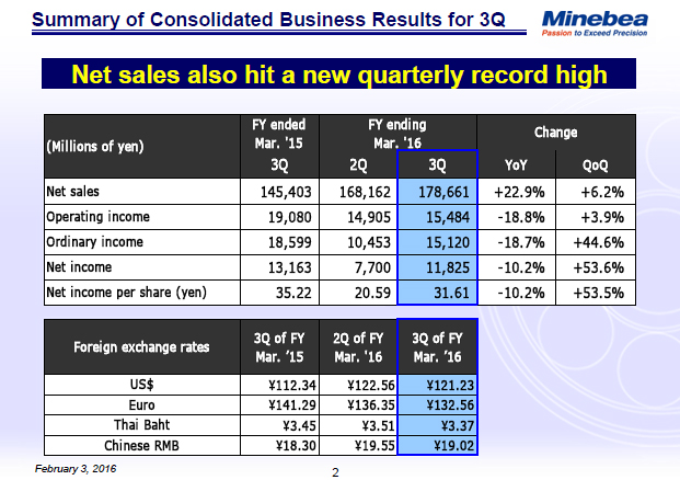 Summary of Consolidated Business Results for 3Q
