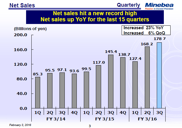 Net Sales