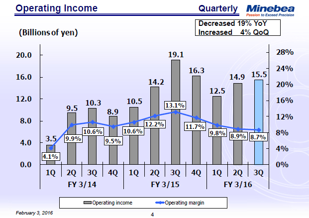 Operating Income