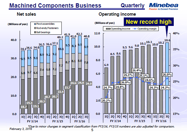 Machined Components Business