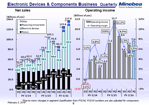 Electronic Devices & Components Business