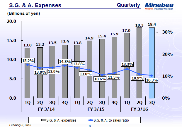 S.G. & A. Expenses