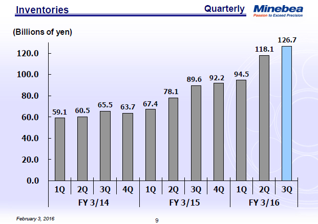 Inventories