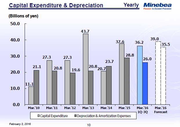 Capital Expenditure & Depreciation