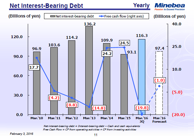 Net Interest-Bearing Debt
