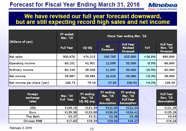 Forecast for Fiscal Year Ending March 31, 2016
