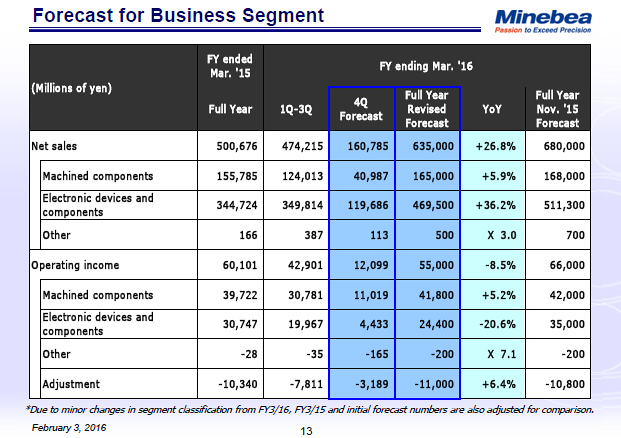 Forecast for Business Segment