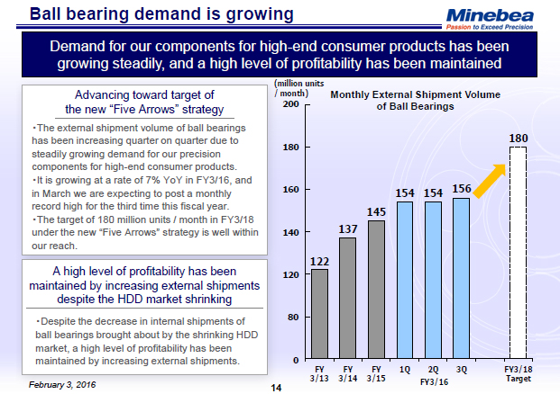 Ball bearing demand is growing