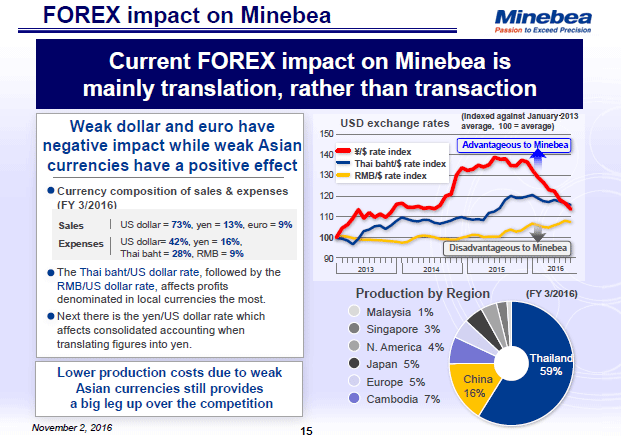 FOREX impact on Minebea