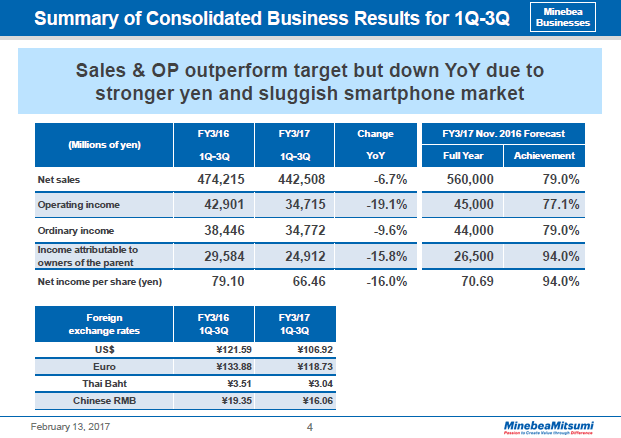 Summary of Consolidated Business Results for 1Q-3Q