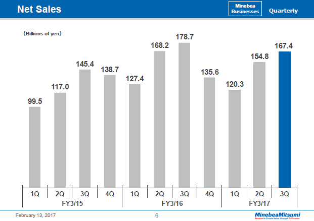 Net Sales