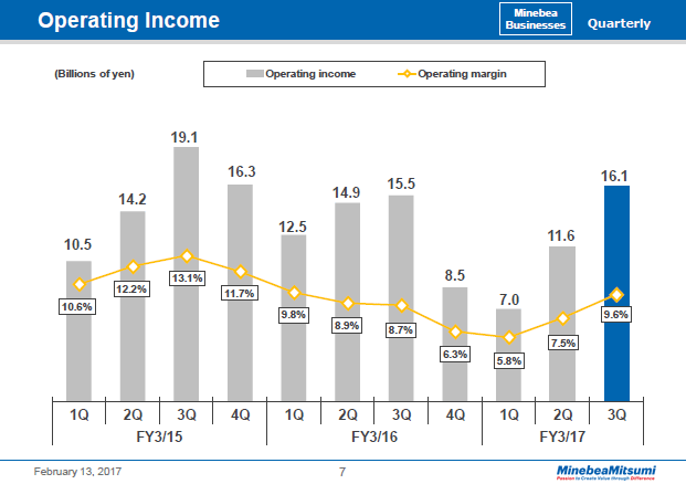 Operating Income