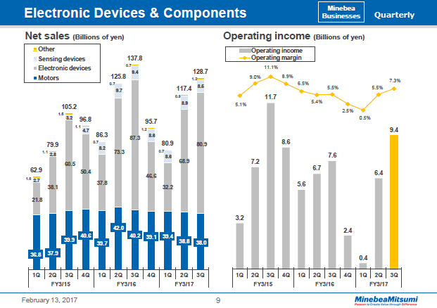 Electronic Devices & Components