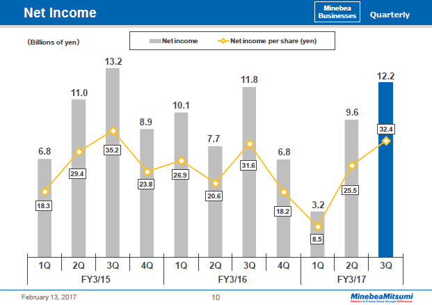 Net Income