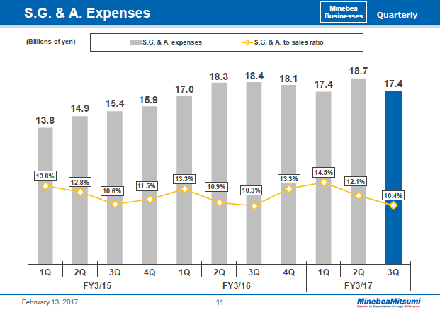 S.G. & A. Expenses
