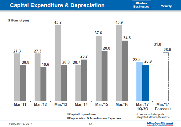Capital Expenditure & Depreciation
