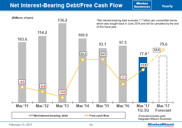 Net Interest-Bearing Debt/Free Cash Flow