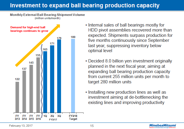 Investment to expand ball bearing production capacity
