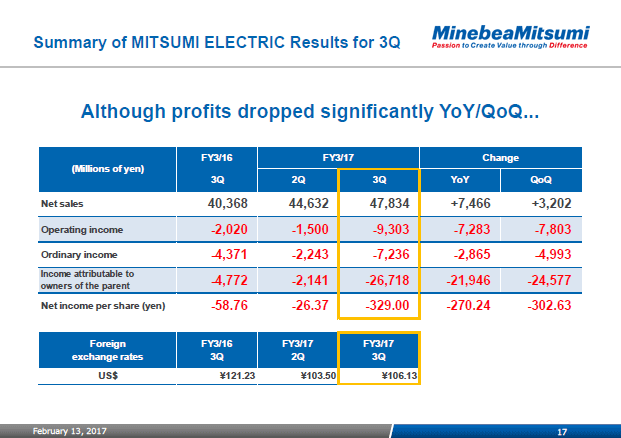 Summary of MITSUMI ELECTRIC Results for 3Q