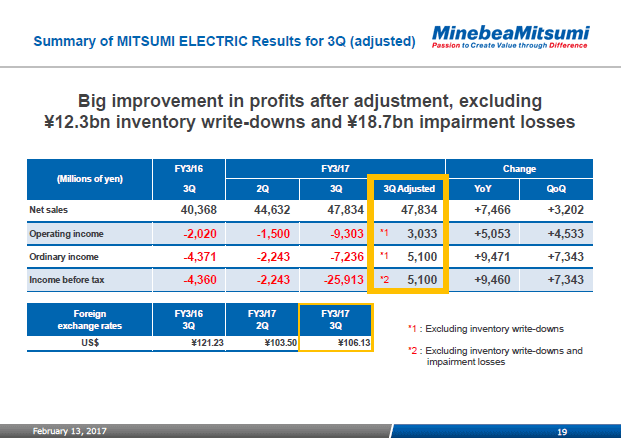 Summary of MITSUMI ELECTRIC Results for 3Q (adjusted)