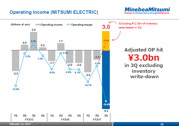 Operating Income (MITSUMI ELECTRIC)