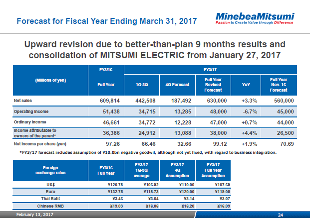 Forecast for Fiscal Year Ending March 31, 2017