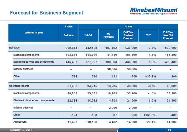 Forecast for Business Segment