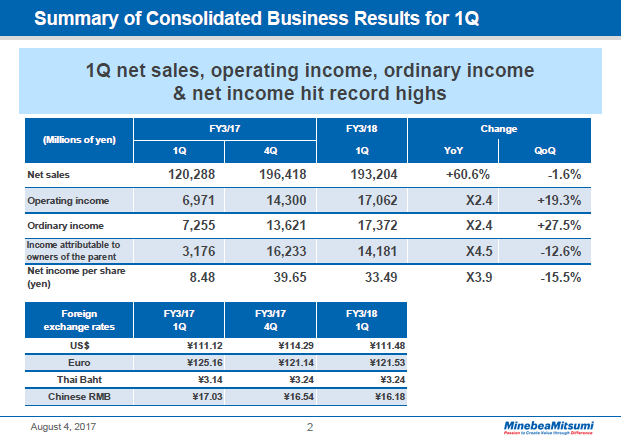 Summary of Consolidated Business Results for 1Q 