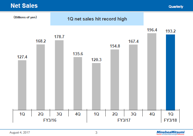 Net Sales