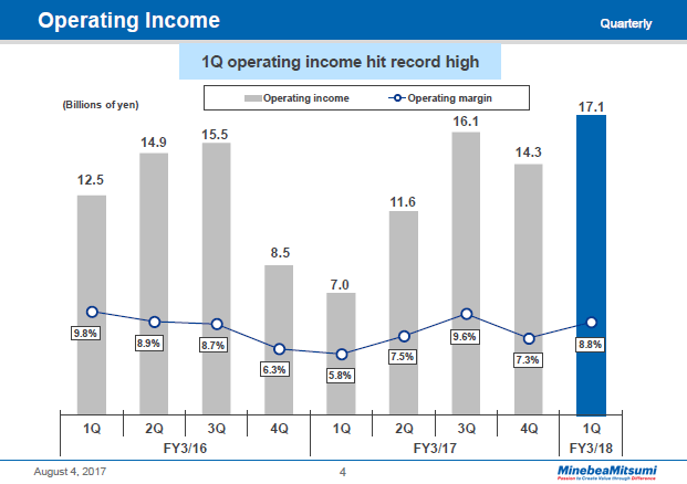 Operating Income