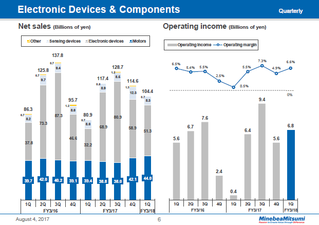 Electronic Devices & Components