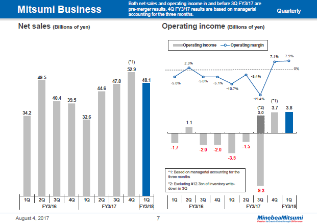 Mitsumi Business
