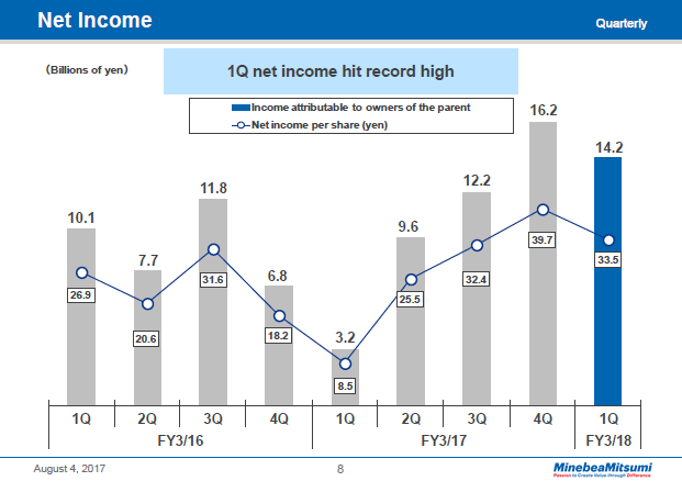 Net Income