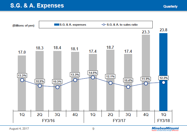 S.G. & A. Expenses