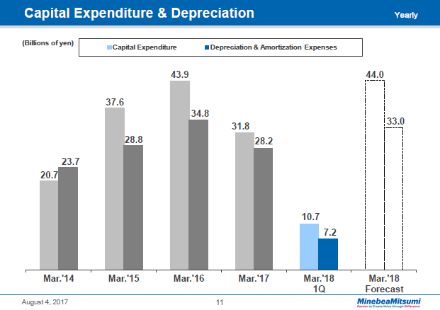 Capital Expenditure & Depreciation