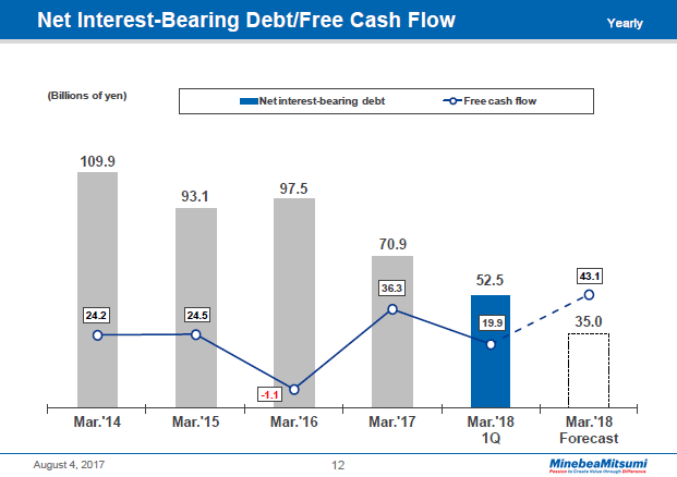 Net Interest-Bearing Debt/Free Cash Flow