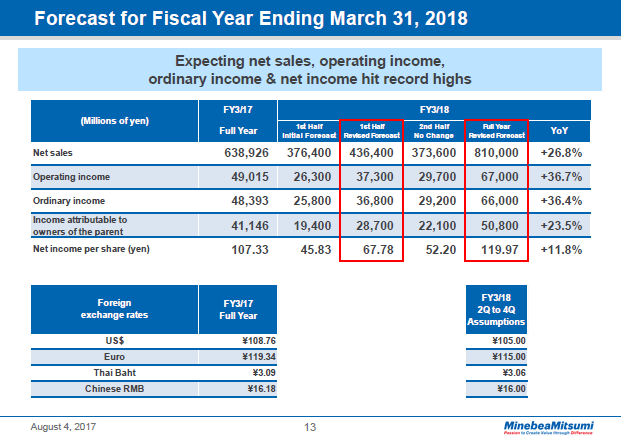 Forecast for Fiscal Year Ending March 31, 2018