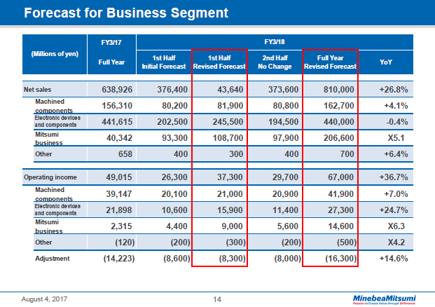 Forecast for Business Segment