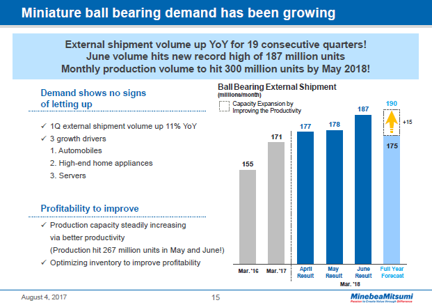 Miniature ball bearing demand has been growing