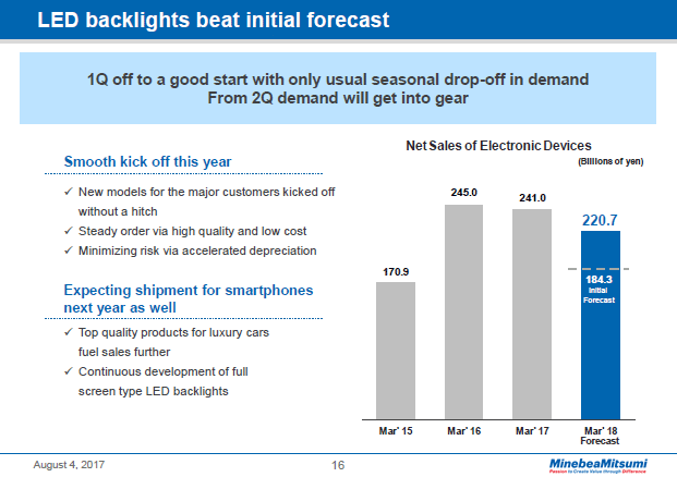 LED backlights beat initial forecast