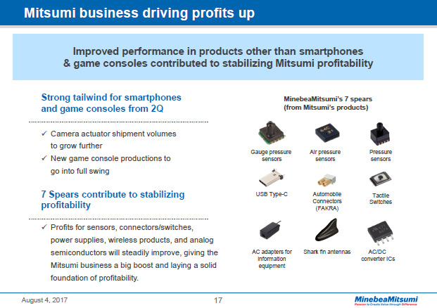 Mitsumi business driving profits up