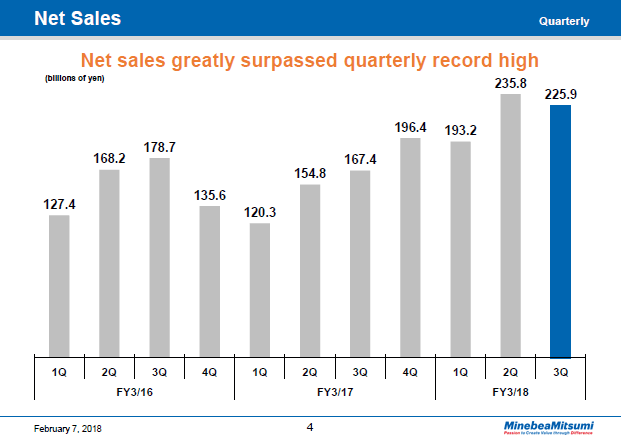 Net Sales