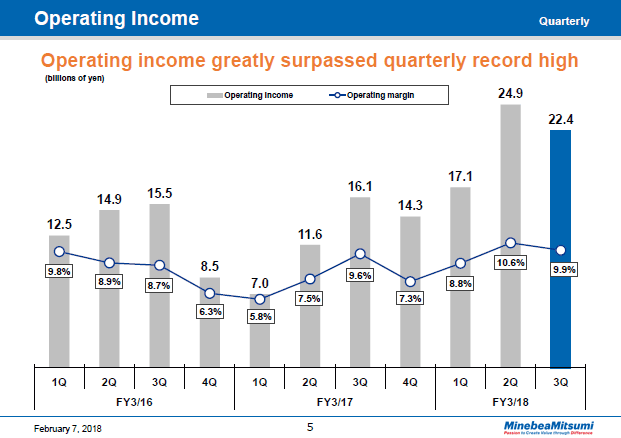 Operating Income