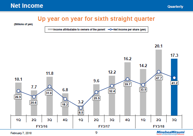 Net Income