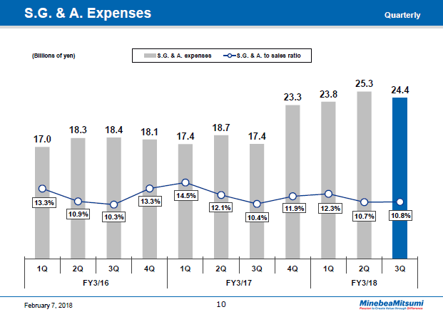 S. G. & A. Expenses