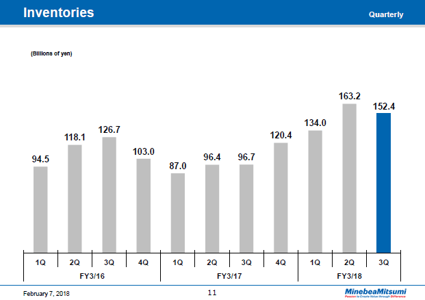 Inventories