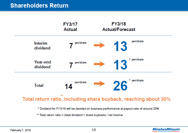 Shareholders Return