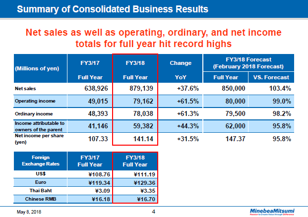 Summary of Consolidated Business Results